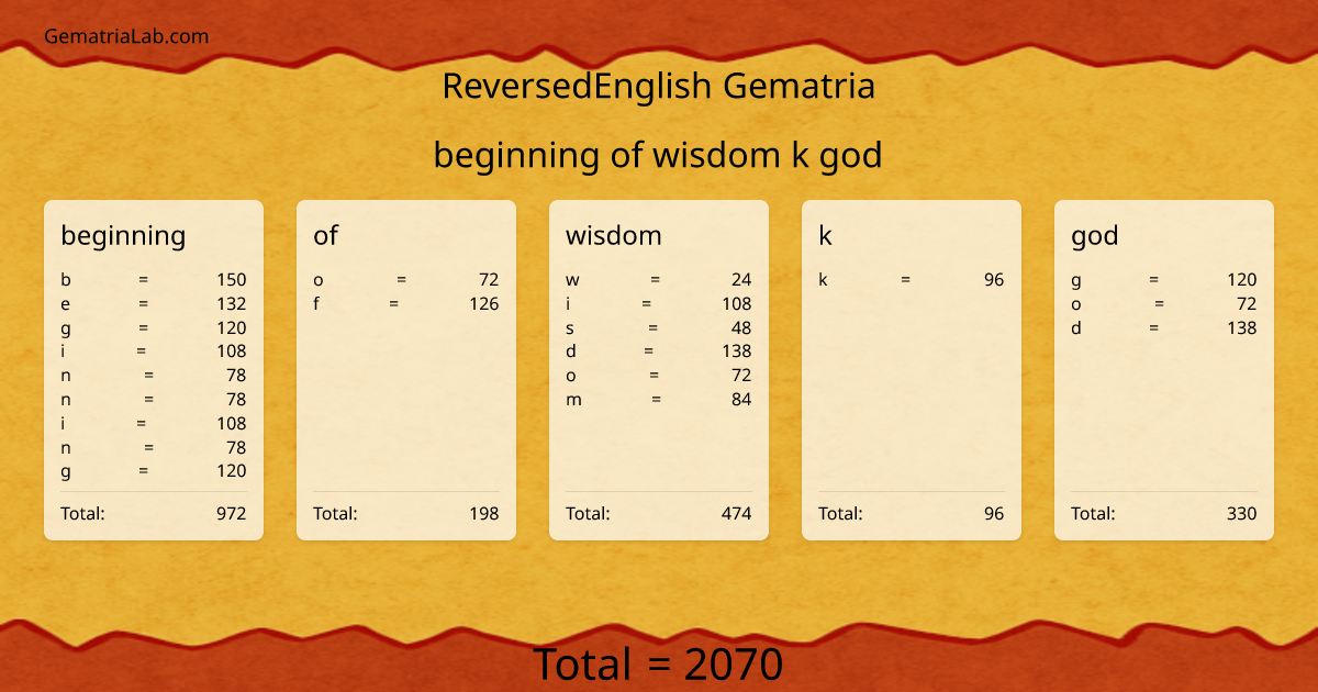 beginning of wisdom k god in reversedEnglish Gematria